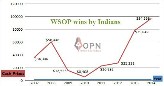 wsop-indian-wins
