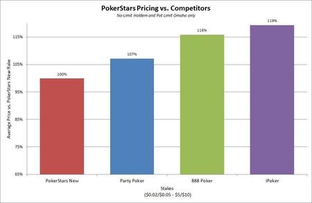 pokerstars rake comparison
